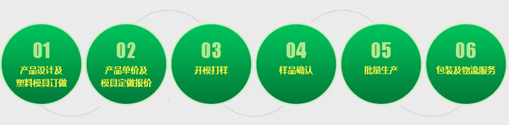 定制流程